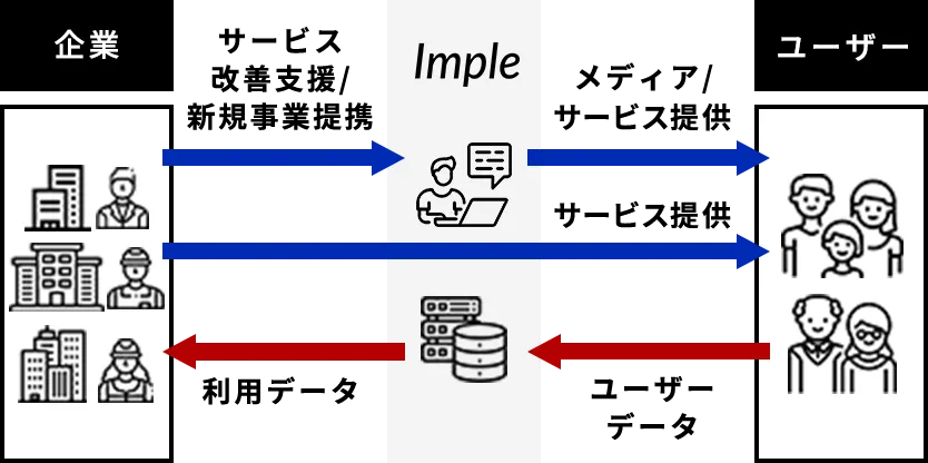 サービス改善や新規の事業開発のイメージ